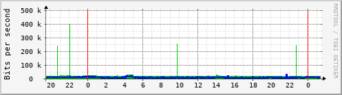 WWW Traffic Graph