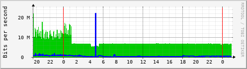 CS Traffic Graph