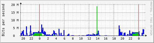 Mail Traffic Graph